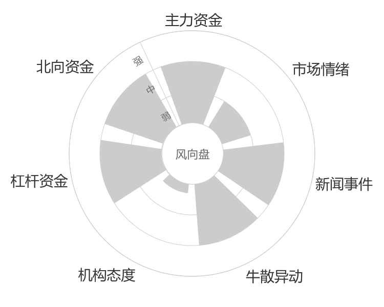 科顺股份2024-01-15风向图