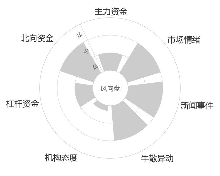 兆驰股份2024-01-15风向图