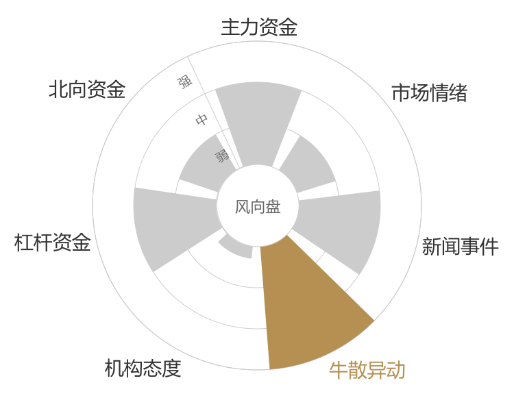 海信视像2024-01-15风向图