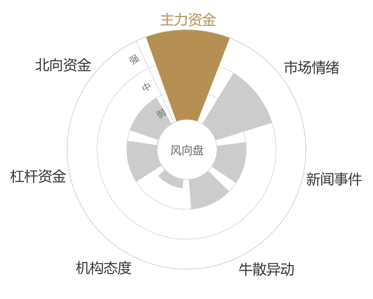 智飞生物2024-01-15风向图