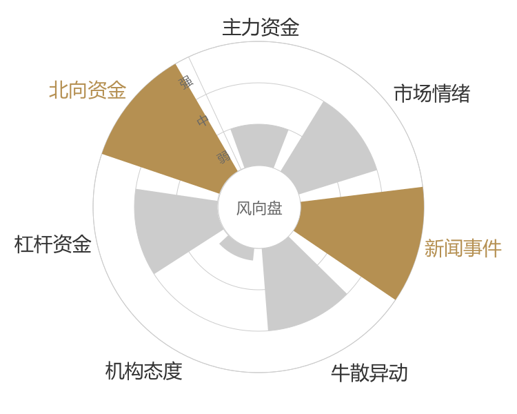 普天科技2024-01-15风向图