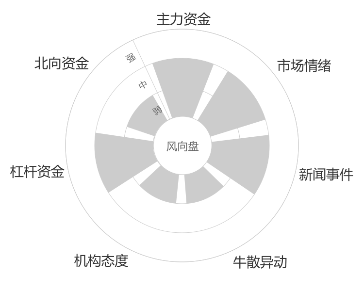 安井食品2024-01-15风向图