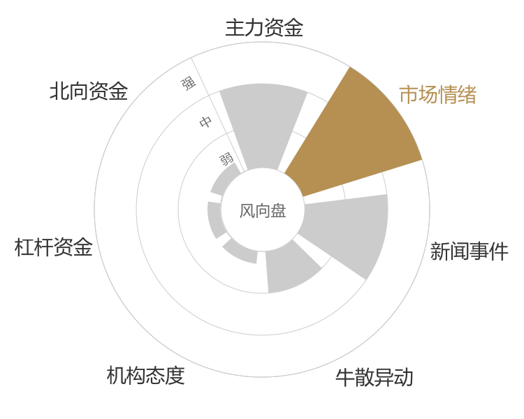 百合股份2024-03-06风向图