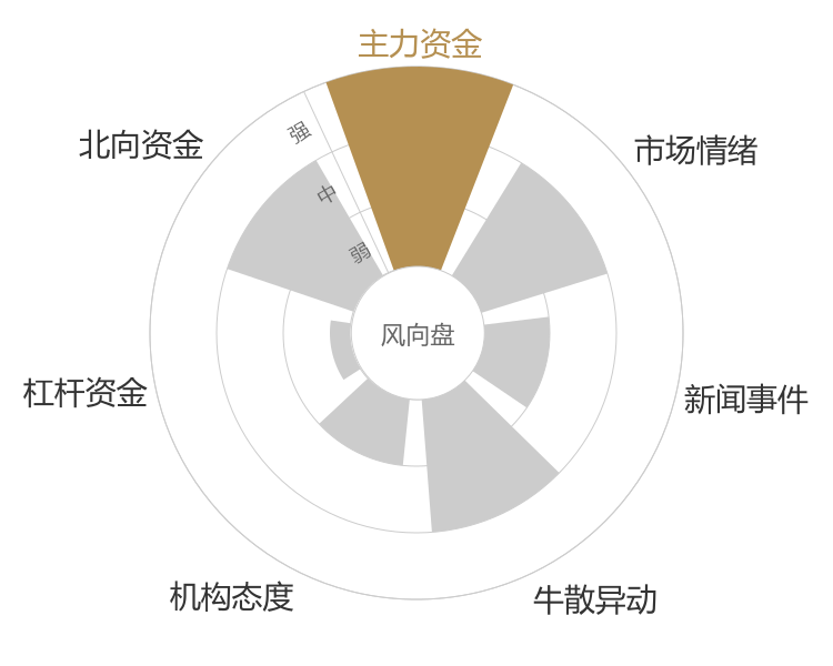 佐力药业2024-03-19风向图