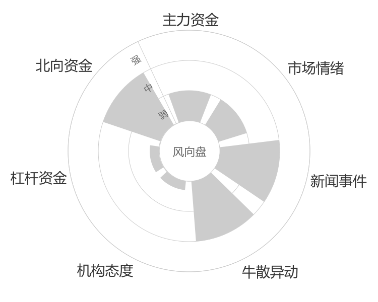 居然之家2024-03-19风向图