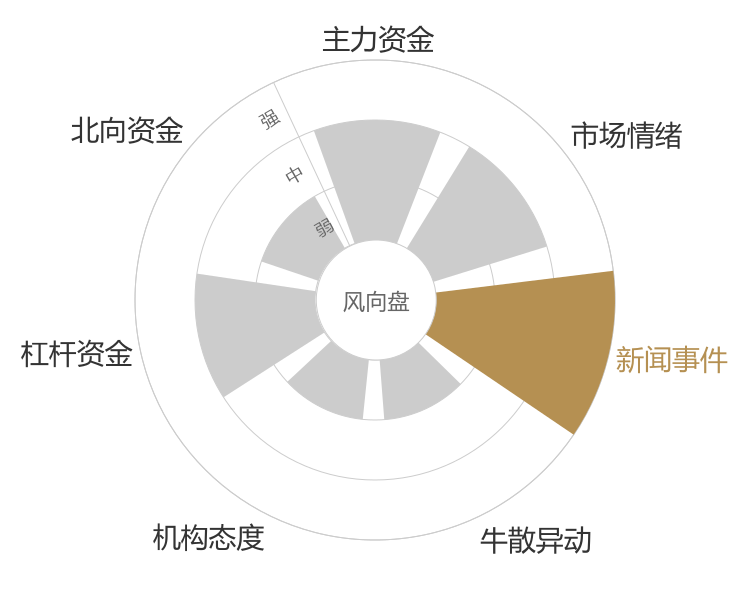 北新建材2024-03-19风向图