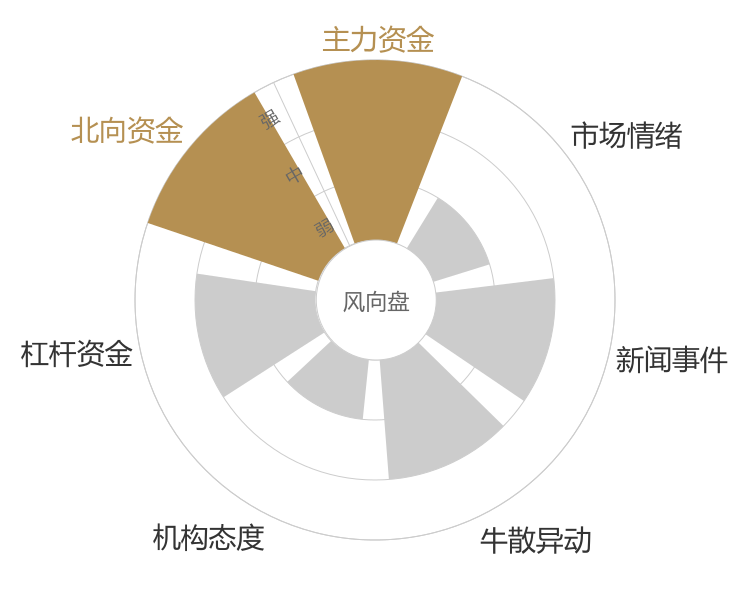 中航光电2024-03-20风向图