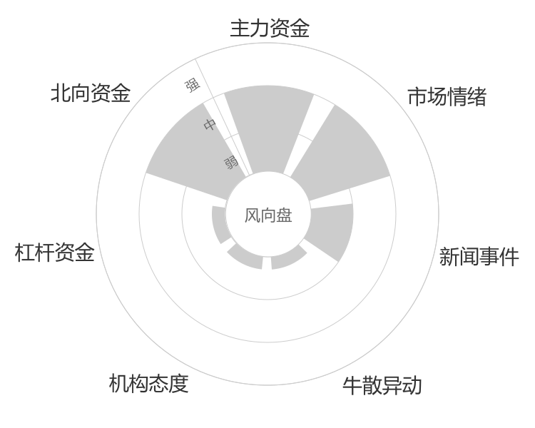 重庆港2024-03-20风向图