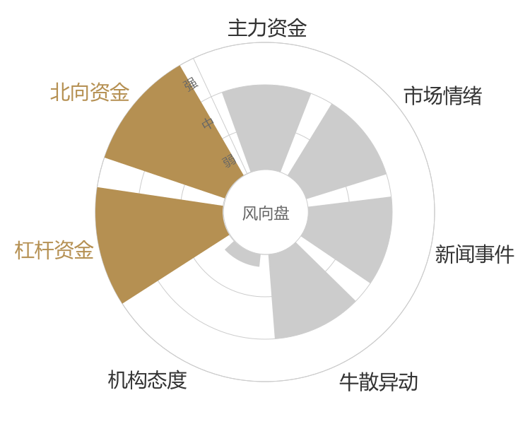 国盛金控2024-04-23风向图