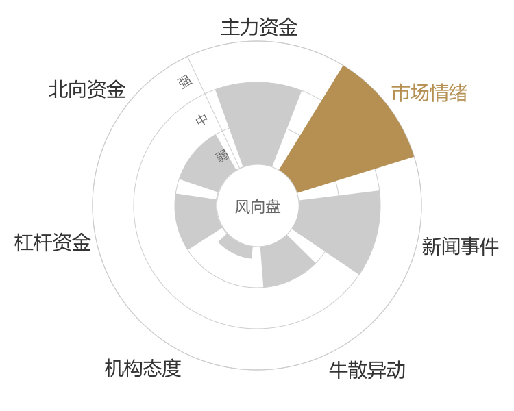 中电港2024-04-23风向图
