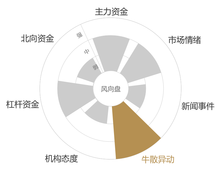 上汽集团2024-04-23风向图