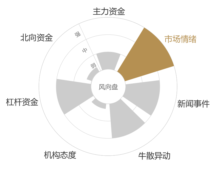 方大集团2024-04-23风向图