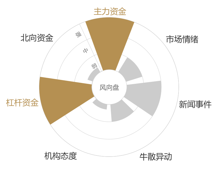 多瑞医药2024-04-23风向图