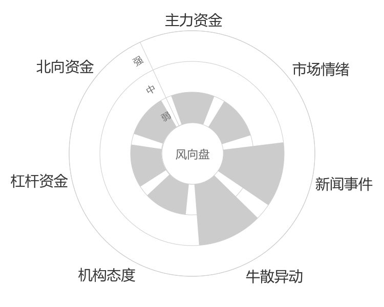 千方科技2024-04-23风向图