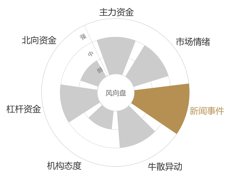 招商证券2024-04-24风向图