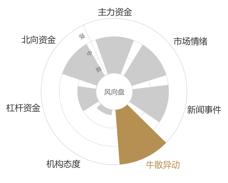 兴业证券2024-04-24风向图