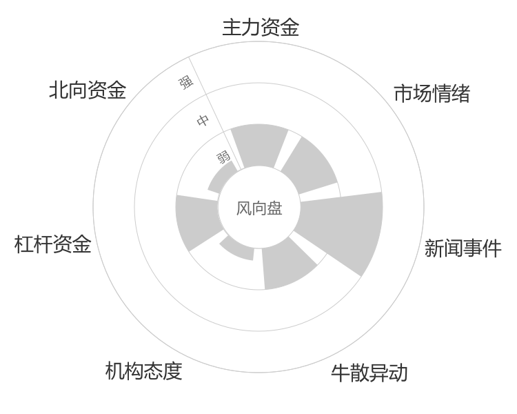 维康药业2024-04-24风向图