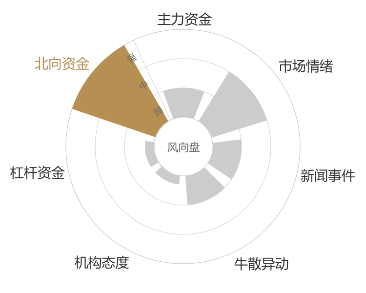 中密控股2024-04-24风向图