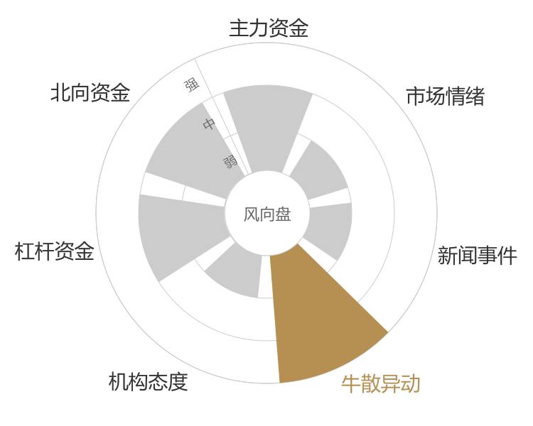 丽珠集团2024-04-24风向图