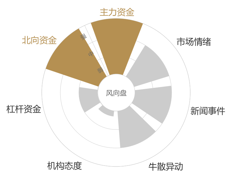 中金黄金2024-04-24风向图