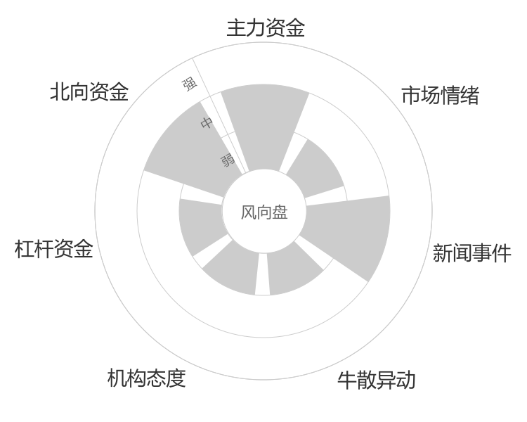 沪农商行2024-04-24风向图