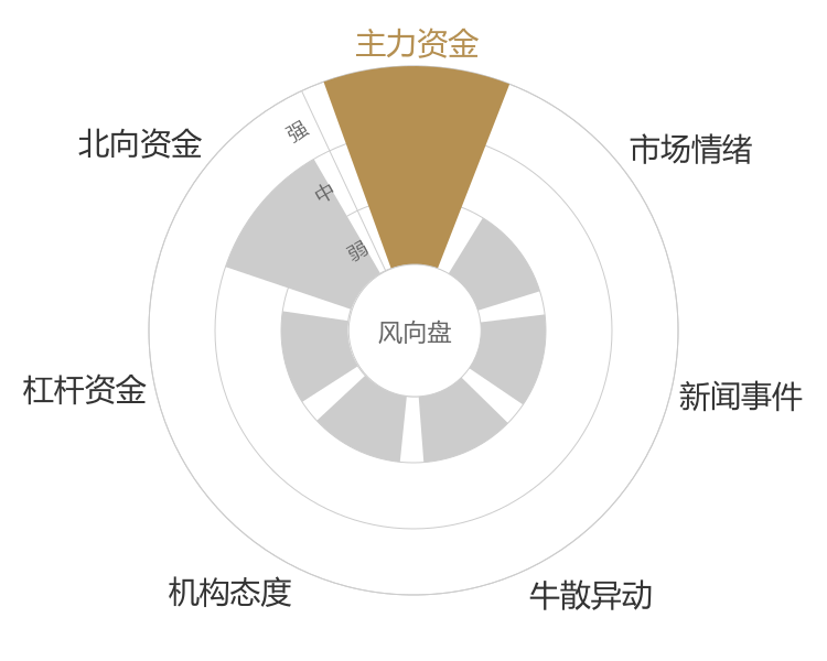 百诚医药2024-04-24风向图