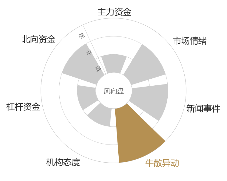 温氏股份2024-04-24风向图