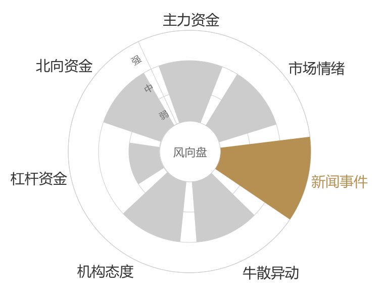 珀莱雅2024-04-24风向图