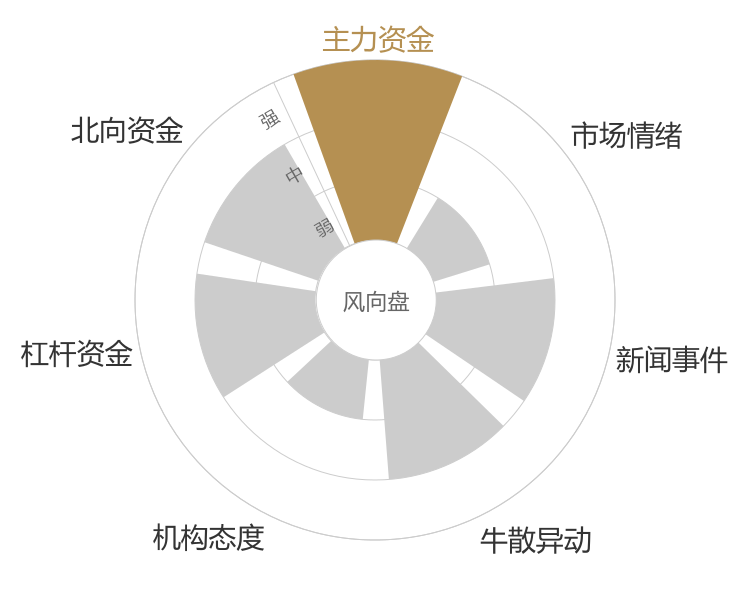 浙商证券2024-04-25风向图
