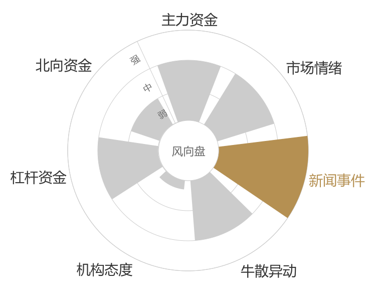 招商积余2024-04-25风向图