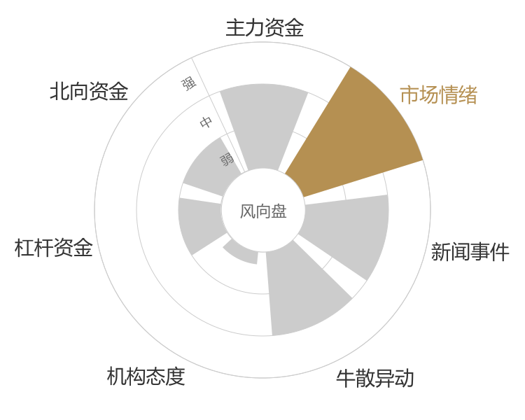 中电港2024-04-25风向图