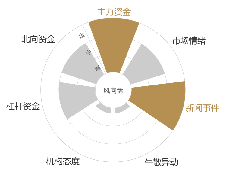 迪哲医药2024-04-25风向图