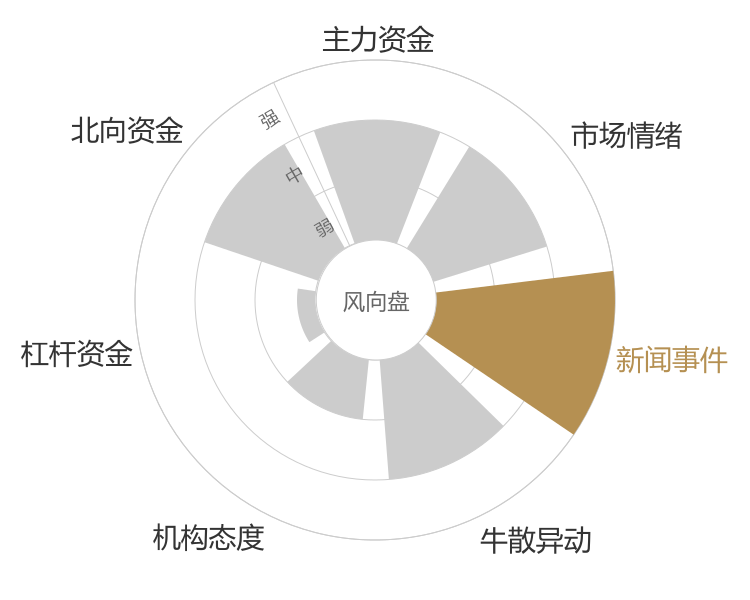 迪瑞医疗2024-04-25风向图