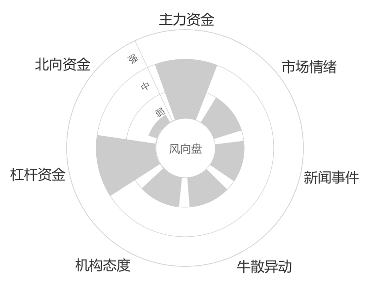仲景食品2024-04-25风向图