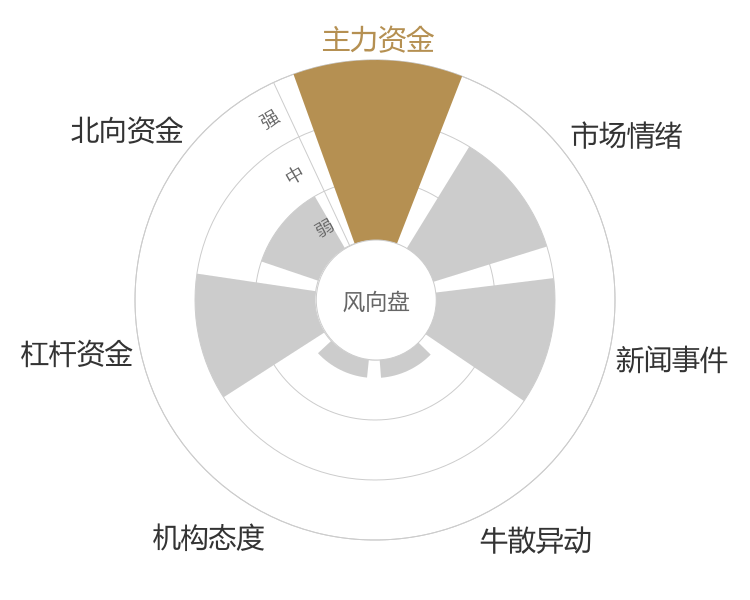 鼎阳科技2024-04-25风向图
