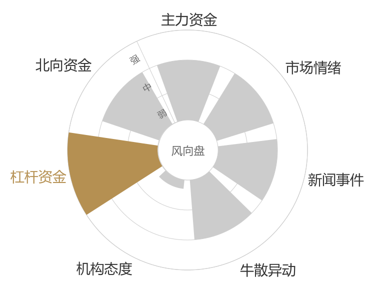 东兴证券2024-04-26风向图