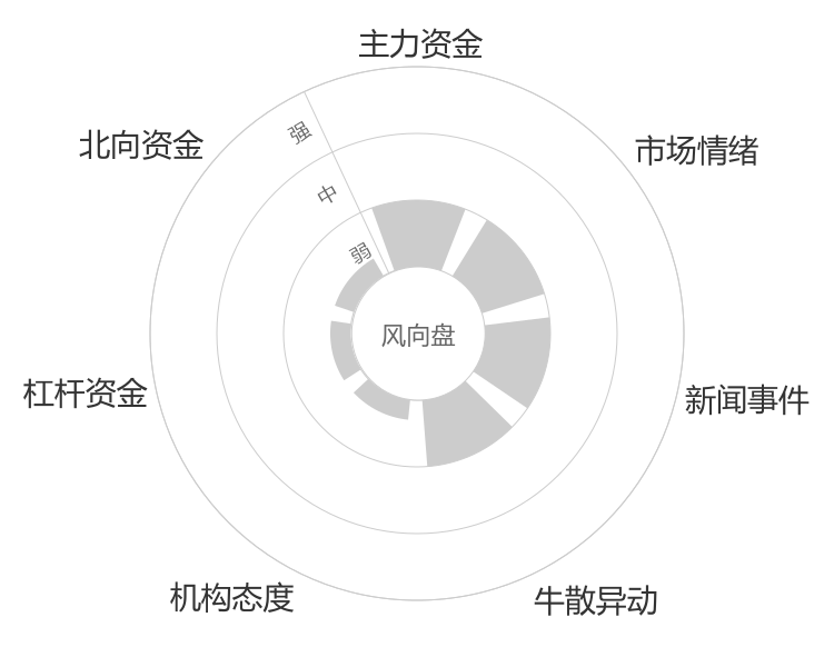 鹭燕医药2024-04-26风向图