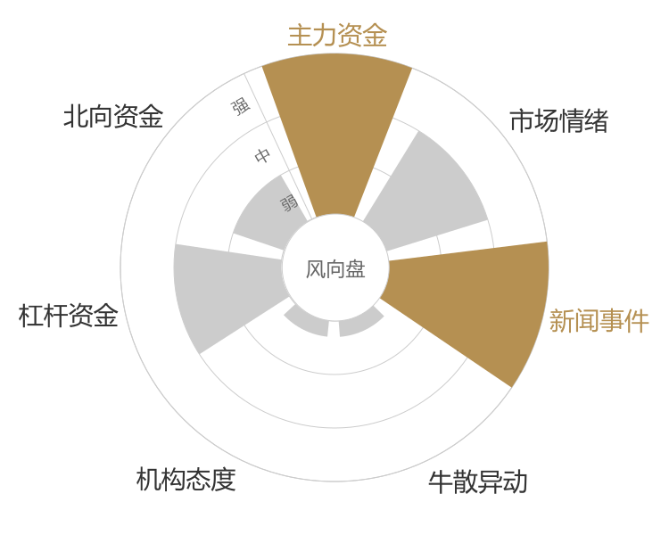 迪哲医药2024-04-26风向图