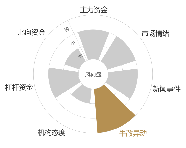 建发股份2024-05-15风向图