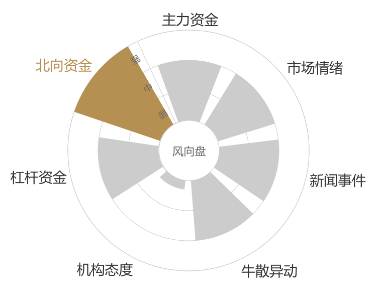 中微半导2024-05-15风向图