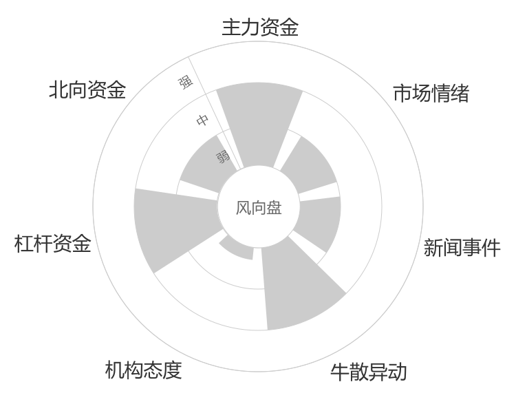 香江控股2024-05-15风向图