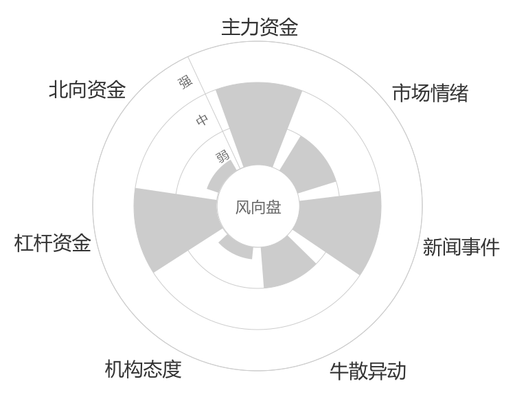 利扬芯片2024-05-15风向图