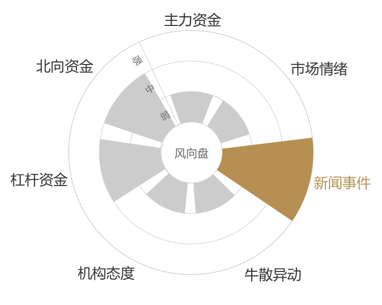 荣昌生物2024-05-15风向图