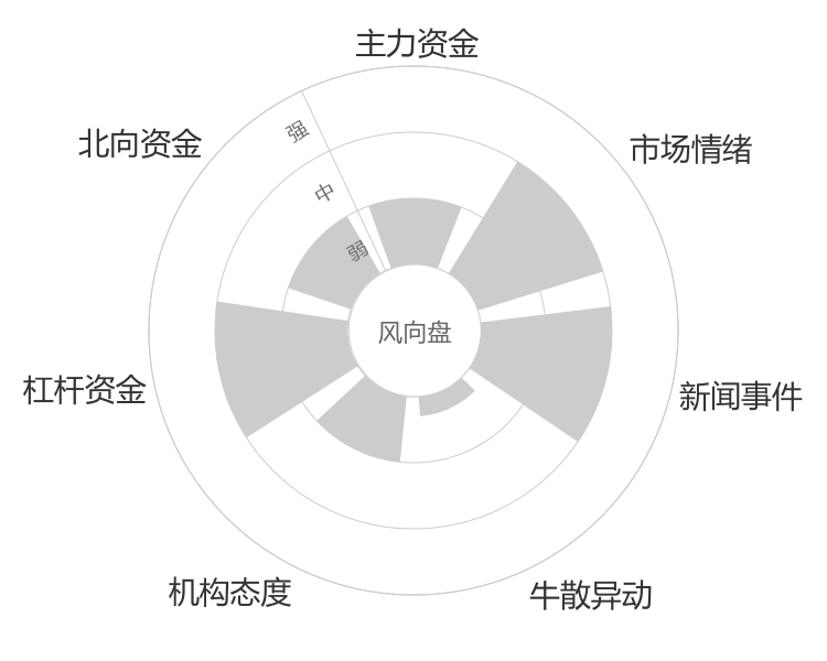 四方光电2024-05-15风向图