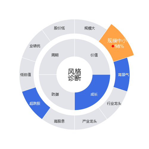 罗曼股份2023-05-30个股风格诊断图