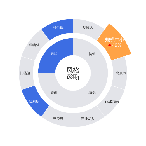 天元宠物2024-01-11个股风格诊断图
