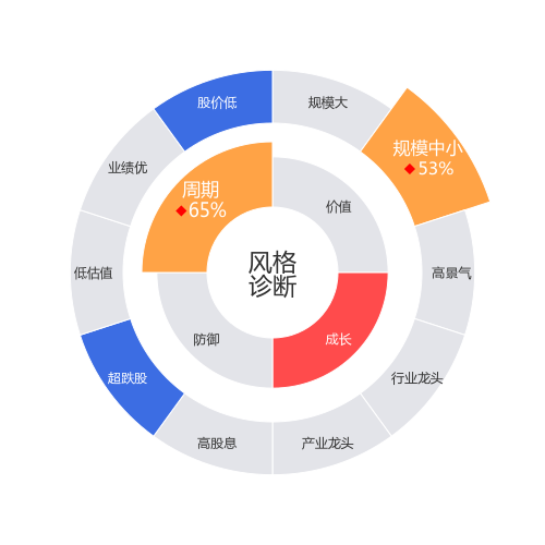 诺思格2024-01-11个股风格诊断图
