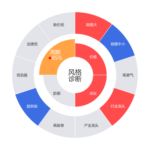 中海油服2024-03-19个股风格诊断图