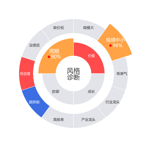 天保基建2024-03-19个股风格诊断图