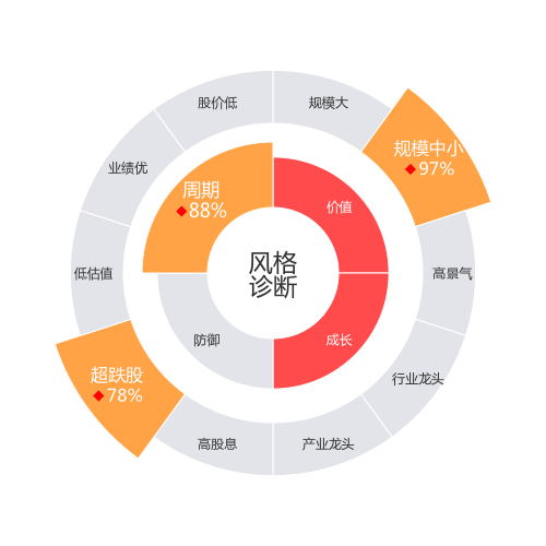 华大基因2024-03-19个股风格诊断图